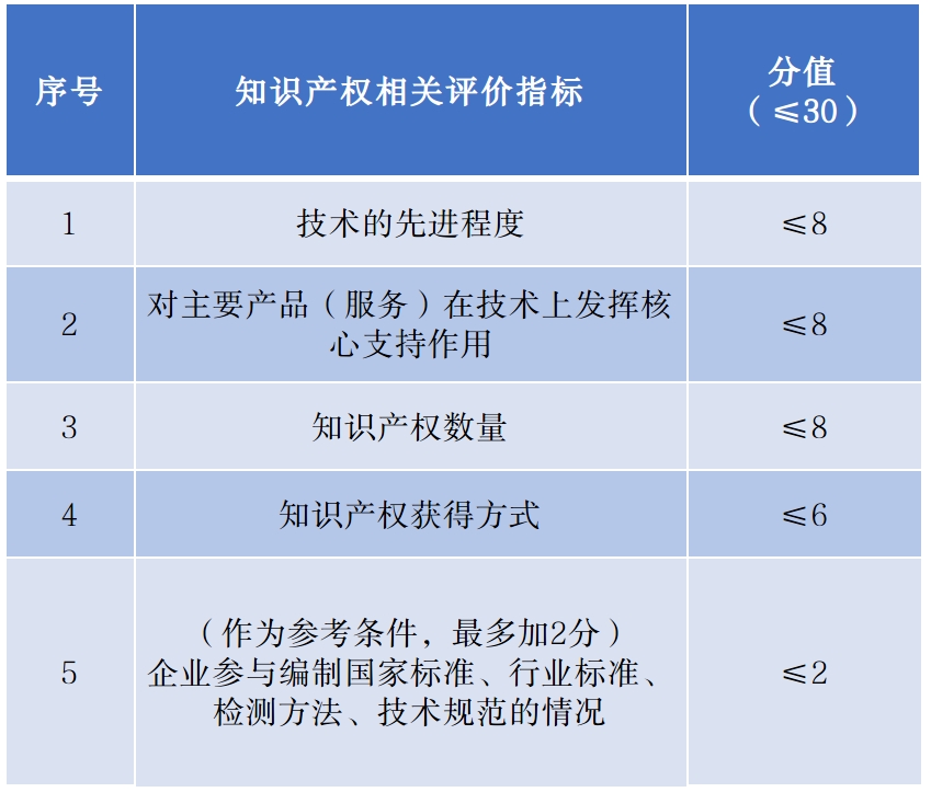 高新技术企业申报过程遇到的知识产权问题