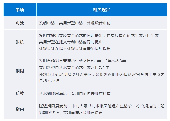 中国专利申请中的“延迟审查”具体规定