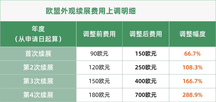 欧盟外观设计续展官费大幅上调